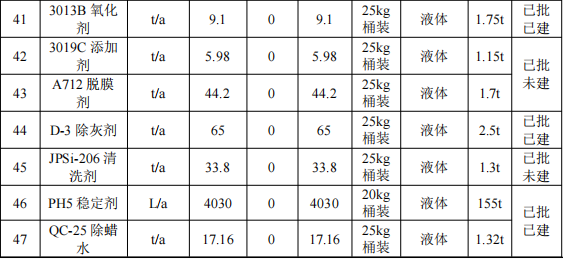 500萬元投資改擴(kuò)建 年產(chǎn)2496萬片手機(jī)框水性涂料項(xiàng)目