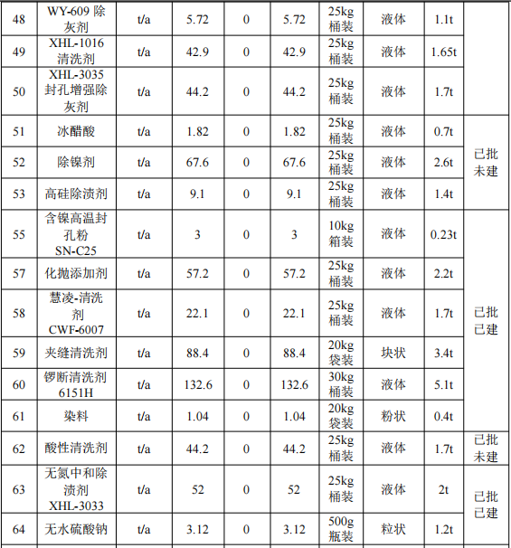 500萬元投資改擴(kuò)建 年產(chǎn)2496萬片手機(jī)框水性涂料項(xiàng)目
