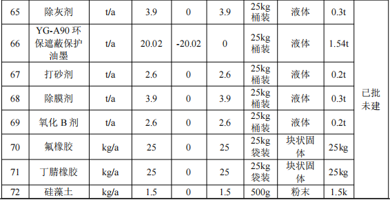 500萬元投資改擴(kuò)建 年產(chǎn)2496萬片手機(jī)框水性涂料項(xiàng)目
