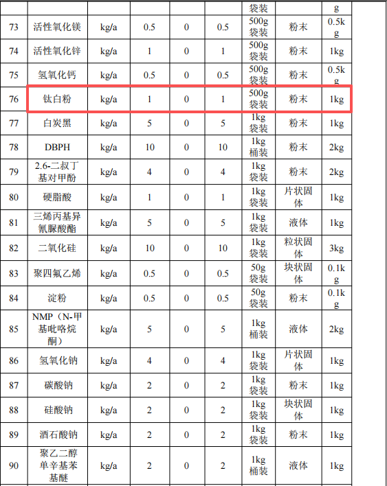 500萬元投資改擴(kuò)建 年產(chǎn)2496萬片手機(jī)框水性涂料項(xiàng)目