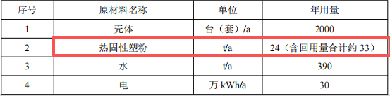 800萬元投資 年產(chǎn)2000臺配電設(shè)備粉末涂料項(xiàng)目