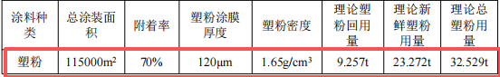 800萬元投資 年產(chǎn)2000臺配電設(shè)備粉末涂料項目
