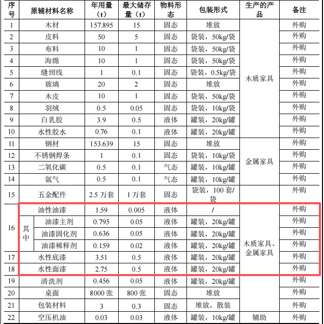 200萬元投資新建 年產(chǎn)2.5萬套家具涂料項目