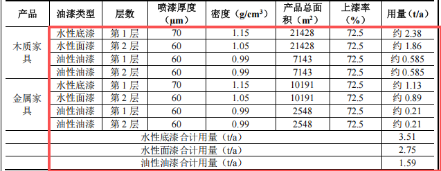 200萬元投資新建 年產(chǎn)2.5萬套家具涂料項目