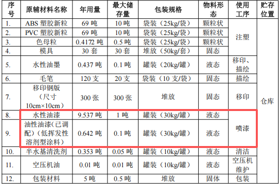 200萬(wàn)元投資新建 年產(chǎn)280萬(wàn)件塑膠玩具涂料項(xiàng)目
