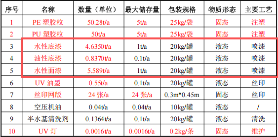 50萬元投資新建 年產(chǎn)120萬件鞋材配件涂料項目