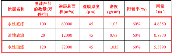 50萬元投資新建 年產(chǎn)120萬件鞋材配件涂料項目