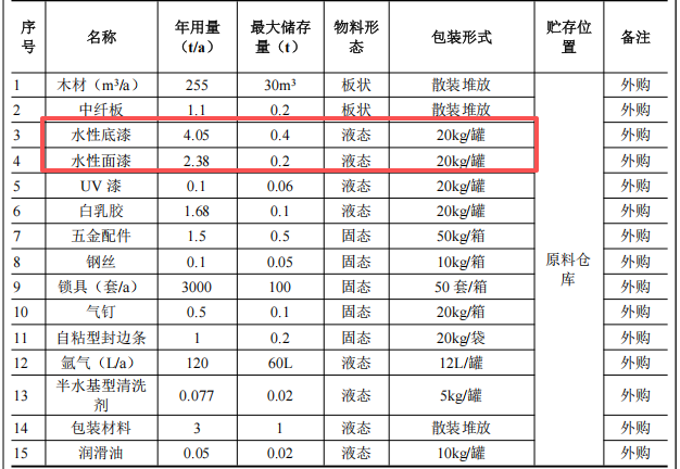1000萬(wàn)元投資新建年產(chǎn)4600件（套）木質(zhì)門(mén)窗家具涂料項(xiàng)目