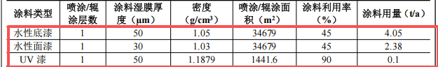 1000萬(wàn)元投資新建年產(chǎn)4600件（套）木質(zhì)門(mén)窗家具涂料項(xiàng)目