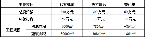 60萬元投資改擴(kuò)建 鞋類制造水性油漆涂料項目