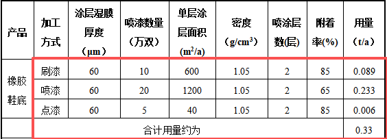 60萬元投資改擴(kuò)建 鞋類制造水性油漆涂料項目