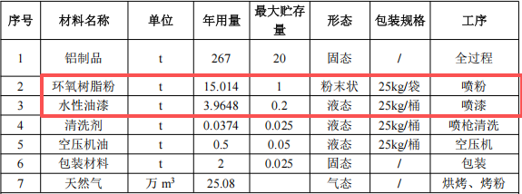 100萬元投資新建 年產(chǎn)29500件門簾框粉末涂料項目