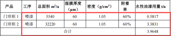 100萬元投資新建 年產(chǎn)29500件門簾框粉末涂料項目