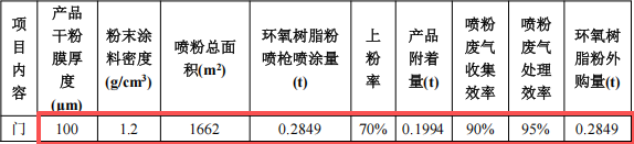 100萬元投資新建 年產(chǎn)29500件門簾框粉末涂料項目