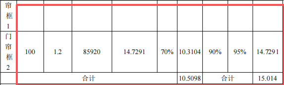100萬元投資新建 年產(chǎn)29500件門簾框粉末涂料項目