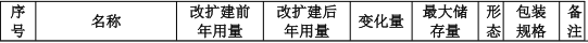 350萬(wàn)元投資改擴(kuò)建 年產(chǎn)67.6噸塑膠制品涂料項(xiàng)目