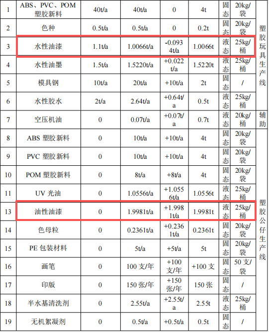 350萬(wàn)元投資改擴(kuò)建 年產(chǎn)67.6噸塑膠制品涂料項(xiàng)目