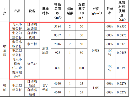 350萬(wàn)元投資改擴(kuò)建 年產(chǎn)67.6噸塑膠制品涂料項(xiàng)目