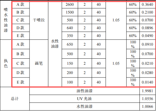 350萬(wàn)元投資改擴(kuò)建 年產(chǎn)67.6噸塑膠制品涂料項(xiàng)目