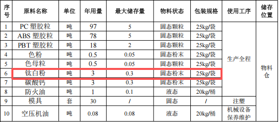 1500萬元投資新建 年產(chǎn)200噸改性塑膠粒粉末涂料項目
