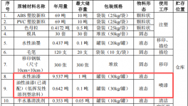 200萬(wàn)元投資新建 年產(chǎn)280萬(wàn)件塑膠玩具涂料項(xiàng)目