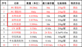 50萬(wàn)元投資新建 年產(chǎn)120萬(wàn)件鞋材配件涂料項(xiàng)目