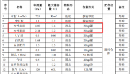 1000萬(wàn)元投資新建年產(chǎn)4600件（套）木質(zhì)門(mén)窗家具涂料項(xiàng)目