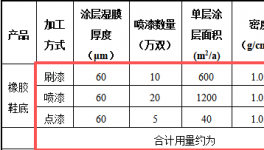 60萬(wàn)元投資改擴(kuò)建 鞋類制造水性油漆涂料項(xiàng)目