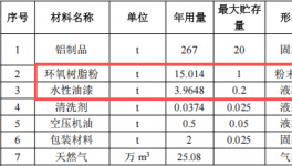 100萬(wàn)元投資新建 年產(chǎn)29500件門(mén)簾框粉末涂料項(xiàng)目