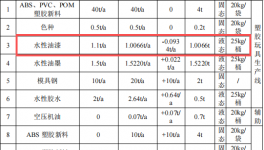 350萬(wàn)元投資改擴(kuò)建 年產(chǎn)67.6噸塑膠制品涂料項(xiàng)目