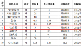 1500萬(wàn)元投資新建 年產(chǎn)200噸改性塑膠粒粉末涂料項(xiàng)目