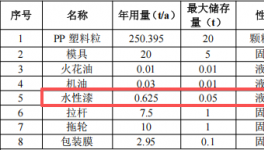 200萬元投資新建 年產(chǎn)267.6噸音響外殼涂料項(xiàng)目