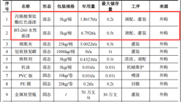 300萬元投資新建年產(chǎn)13萬套汽車修補(bǔ)涂料項(xiàng)目