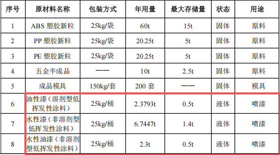 百萬元投資千萬件產(chǎn)能——翔俊動漫科技大型涂料項目