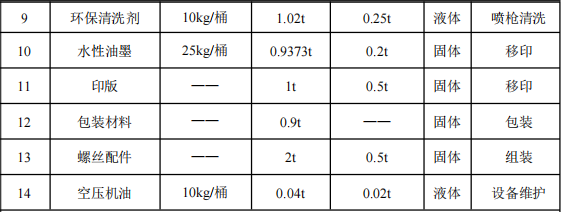 百萬元投資千萬件產(chǎn)能——翔俊動漫科技大型涂料項目