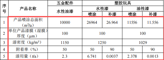 百萬元投資千萬件產(chǎn)能——翔俊動漫科技大型涂料項目