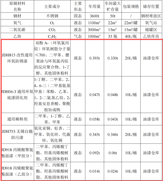 6000萬投資、年產(chǎn)28艘船舶涂料項目