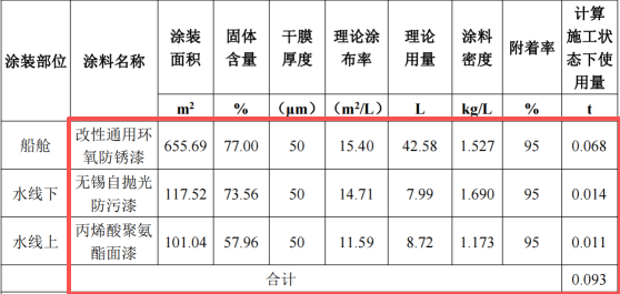 6000萬投資、年產(chǎn)28艘船舶涂料項目
