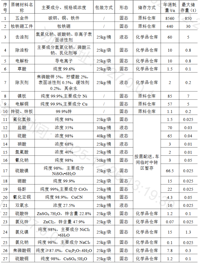 3600萬元投資 年處理3600萬件五金涂料項目