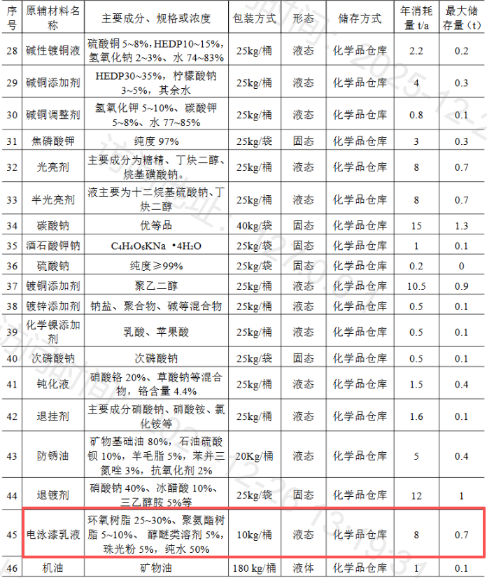 3600萬元投資 年處理3600萬件五金涂料項目