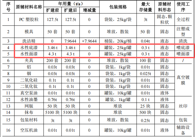 550萬(wàn)擴(kuò)建投資年產(chǎn)250萬(wàn)件塑料制品涂料項(xiàng)目