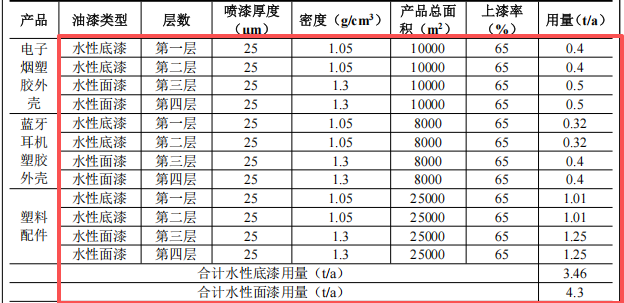 550萬(wàn)擴(kuò)建投資年產(chǎn)250萬(wàn)件塑料制品涂料項(xiàng)目