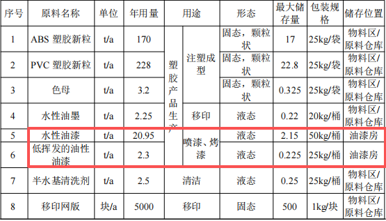 500萬元投資、年產(chǎn)800萬個塑膠玩具涂料項(xiàng)目