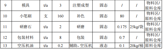 500萬元投資、年產(chǎn)800萬個塑膠玩具涂料項(xiàng)目