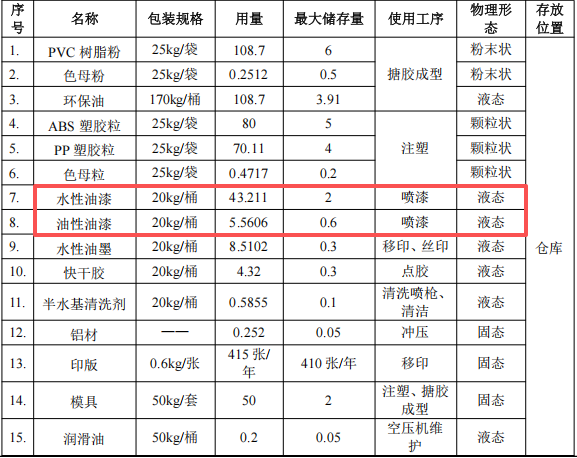 600萬元投資年產能2352萬件玩具涂料項目