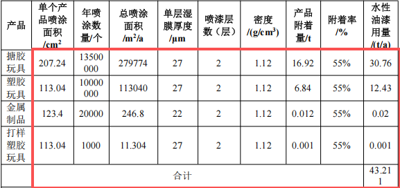 600萬元投資年產能2352萬件玩具涂料項目