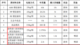 百萬(wàn)元投資千萬(wàn)件產(chǎn)能——翔俊動(dòng)漫科技大型涂料項(xiàng)目