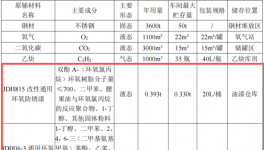 6000萬(wàn)投資、年產(chǎn)28艘船舶涂料項(xiàng)目
