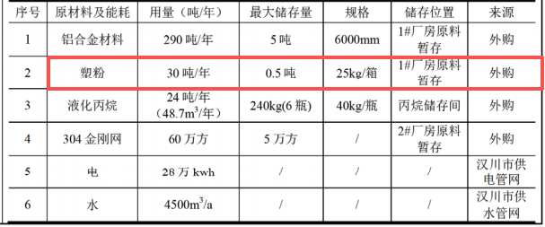 投資300萬(wàn)元、年產(chǎn)300噸鋁合金門(mén)窗及粉末涂料項(xiàng)目