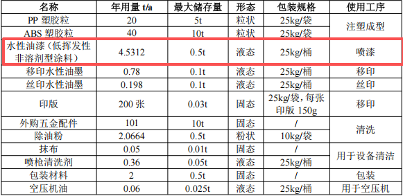投資50萬元、年產(chǎn)能160噸五金塑膠及配套涂料項目